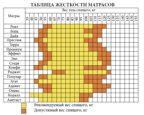 Таблица подбора жесткости матраса